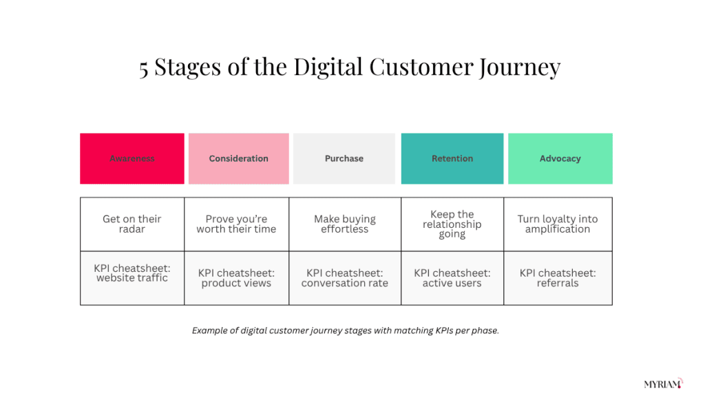 Five stages of the digital customer journey showing awareness, consideration, purchase, retention, and advocacy with example KPIs per phase.