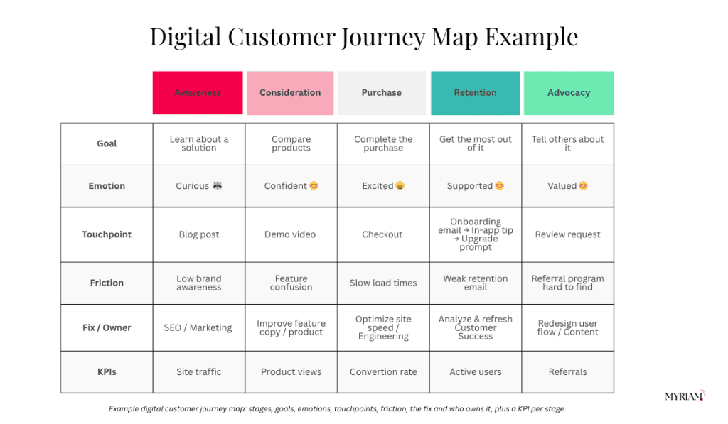 Digital customer journey map showing goals, emotions, touchpoints, friction, fixes, and KPIs across five stages.