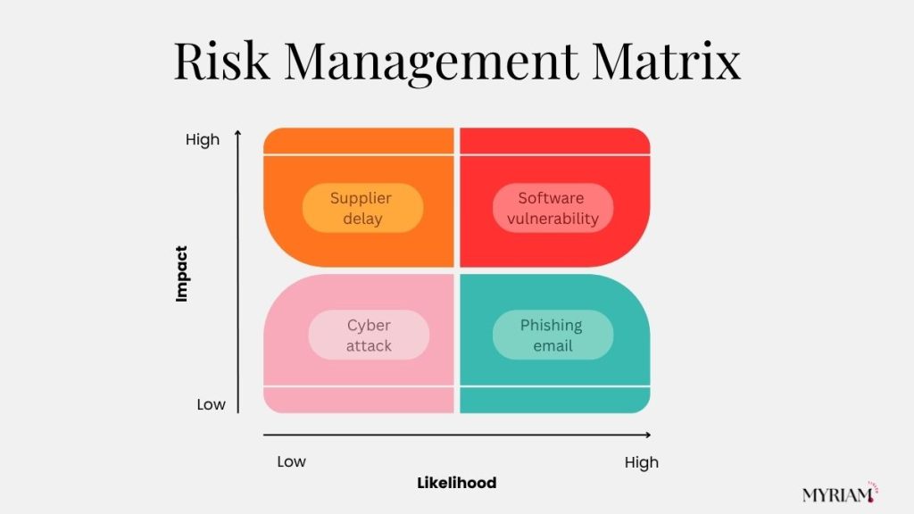 Risk management matrix showing likelihood versus impact, with examples of supplier delay, software vulnerability, cyber attack, and phishing email.
