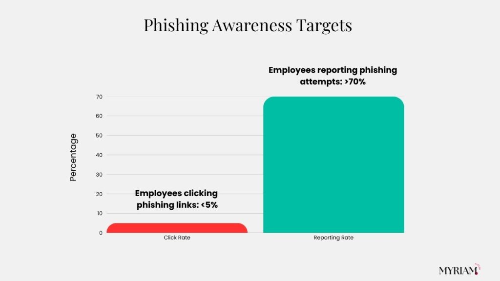Bar chart showing phishing awareness targets: employees clicking phishing links under 5% and employees reporting phishing attempts over 70%.