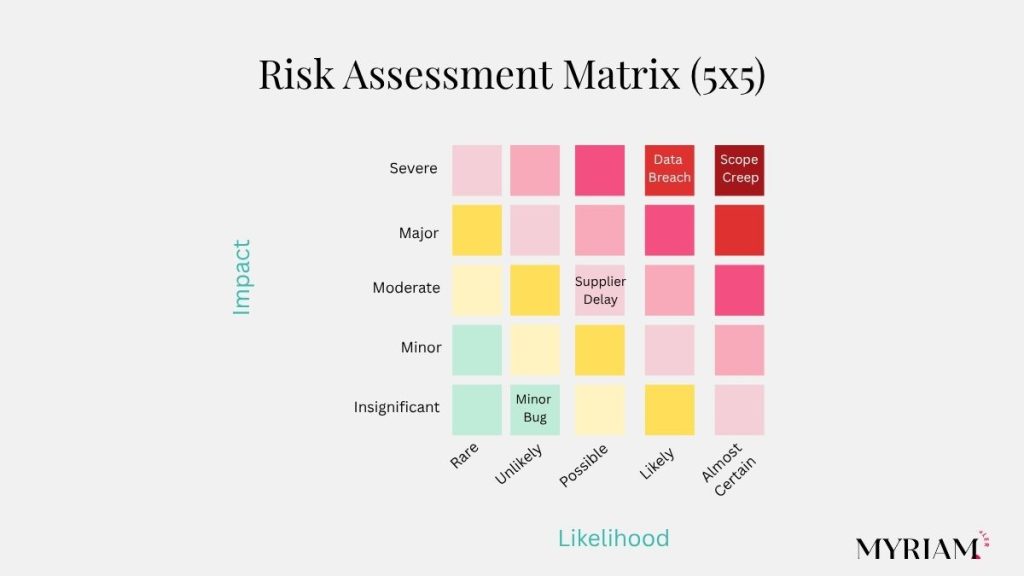 5x5 risk assessment matrix showing likelihood versus impact, color-coded from green to red, with example risks including data breach, supplier delay, and scope creep.