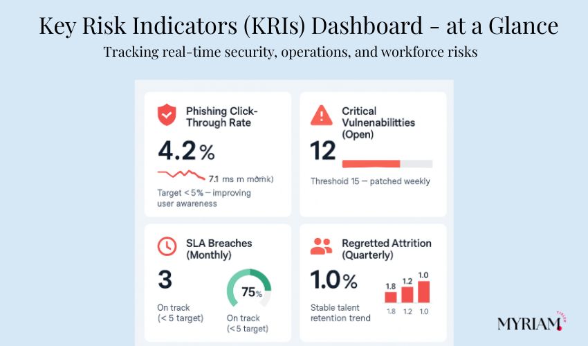 Example KRI dashboard showing phishing click-through, vulnerabilities, SLA breaches, and attrition trends.