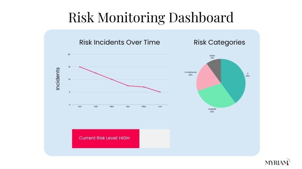 Dashboard with line chart showing incidents falling from 15 in Jan to 5 in Jun, pie chart of risk categories (IT 40%, Supplier 30%, Compliance 20%, Other 10%), and a progress bar marked High risk.