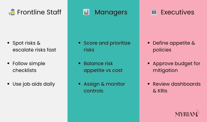 Risk management training topics by role: frontline staff, managers, and executives