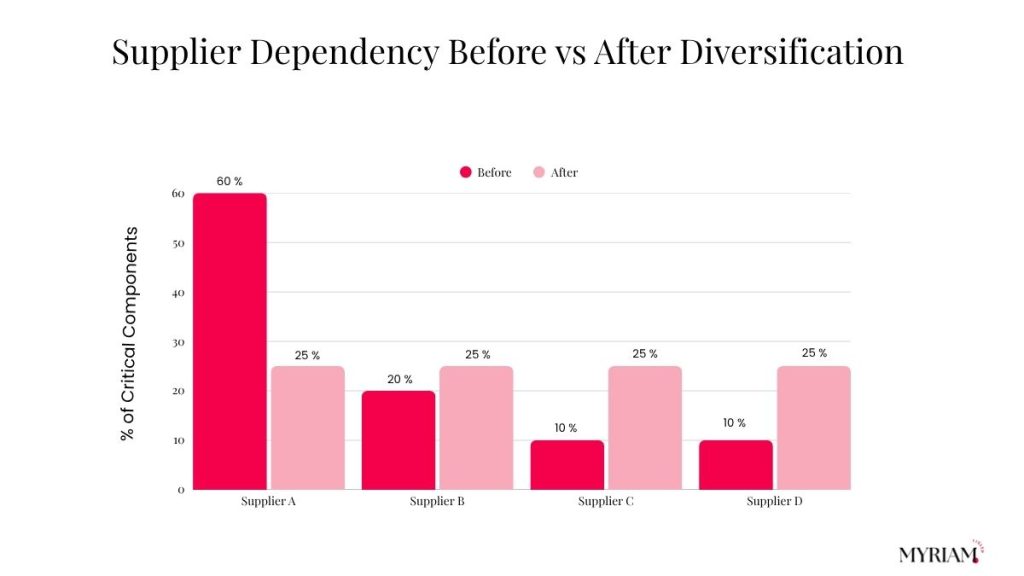 Bar chart showing supplier dependency before and after diversification, with Supplier A reduced from 60% to 25% and Suppliers B–D balanced at 25% each.