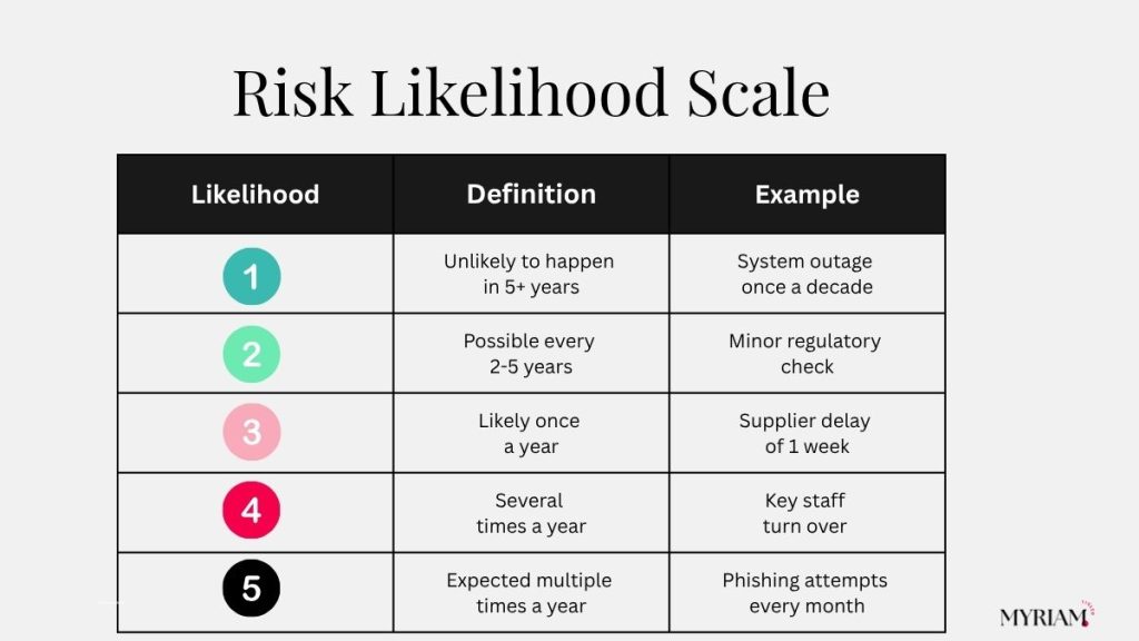 Risk likelihood scale table showing 5 levels from unlikely (system outage once a decade) to frequent (phishing attempts every month).
