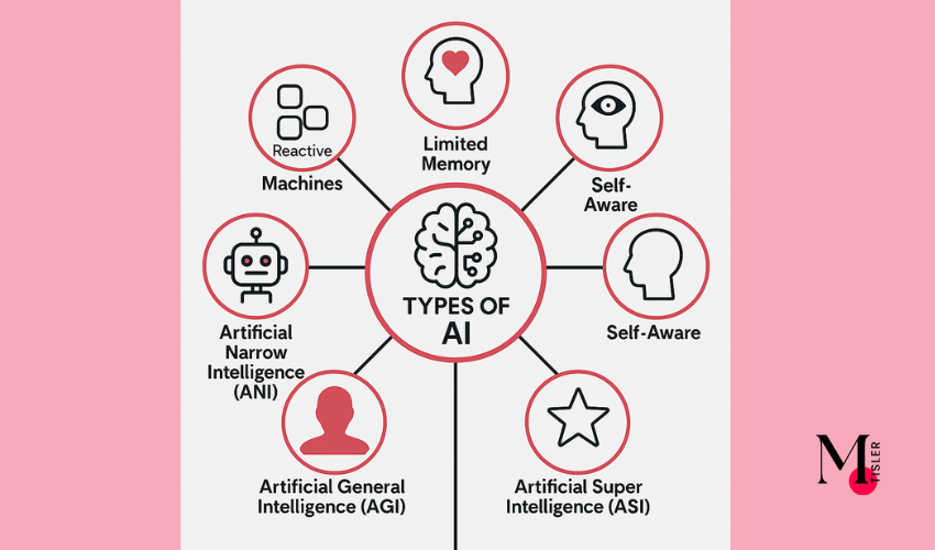 A diagram showcasing the progression of AI types from Reactive Machines to Artificial Superintelligence, highlighting their capabilities and theoretical status.
