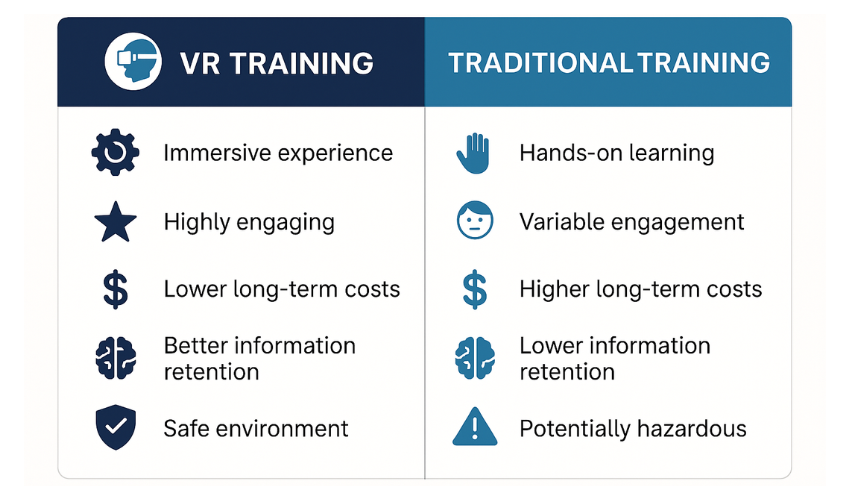 Comparison of VR training versus traditional training: benefits, engagement, cost, and retention effectiveness